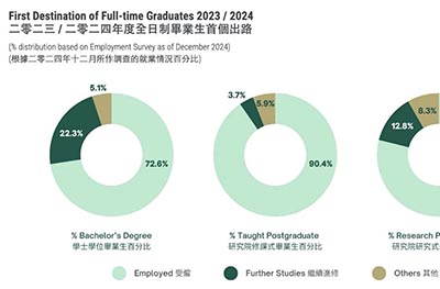 香港大學(xué)公布2024-2025招生數(shù)據(jù)！及最新畢業(yè)生去向調(diào)查