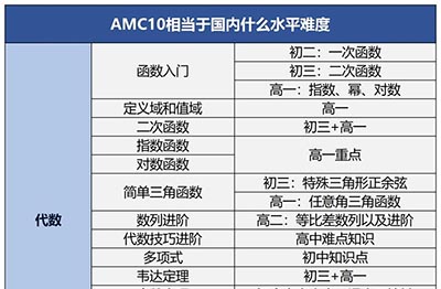 AMC10相當于國內幾年級水平？杭州AMC10暑期課程推薦