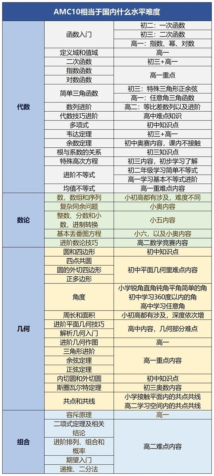 4 AMC10相當(dāng)于國(guó)內(nèi)幾年級(jí)水平？杭州AMC10暑期課程推薦1.jpg