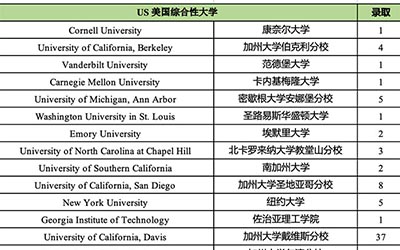 2025年杭州公辦國際部畢業生升學排名