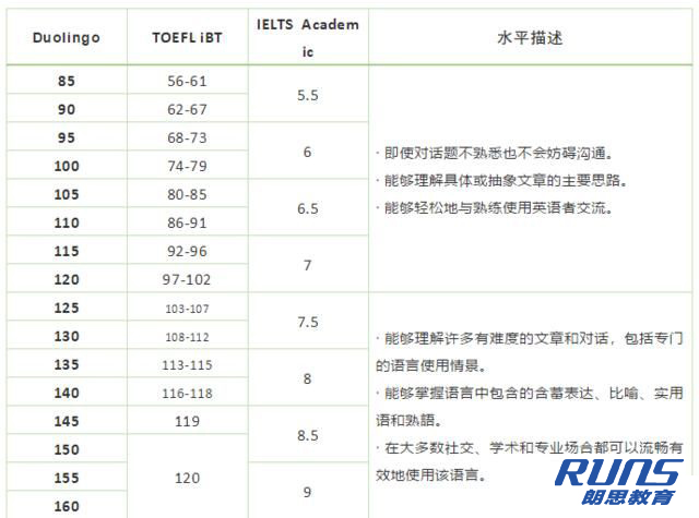 多鄰國成績和雅思托福分數換算（參考）