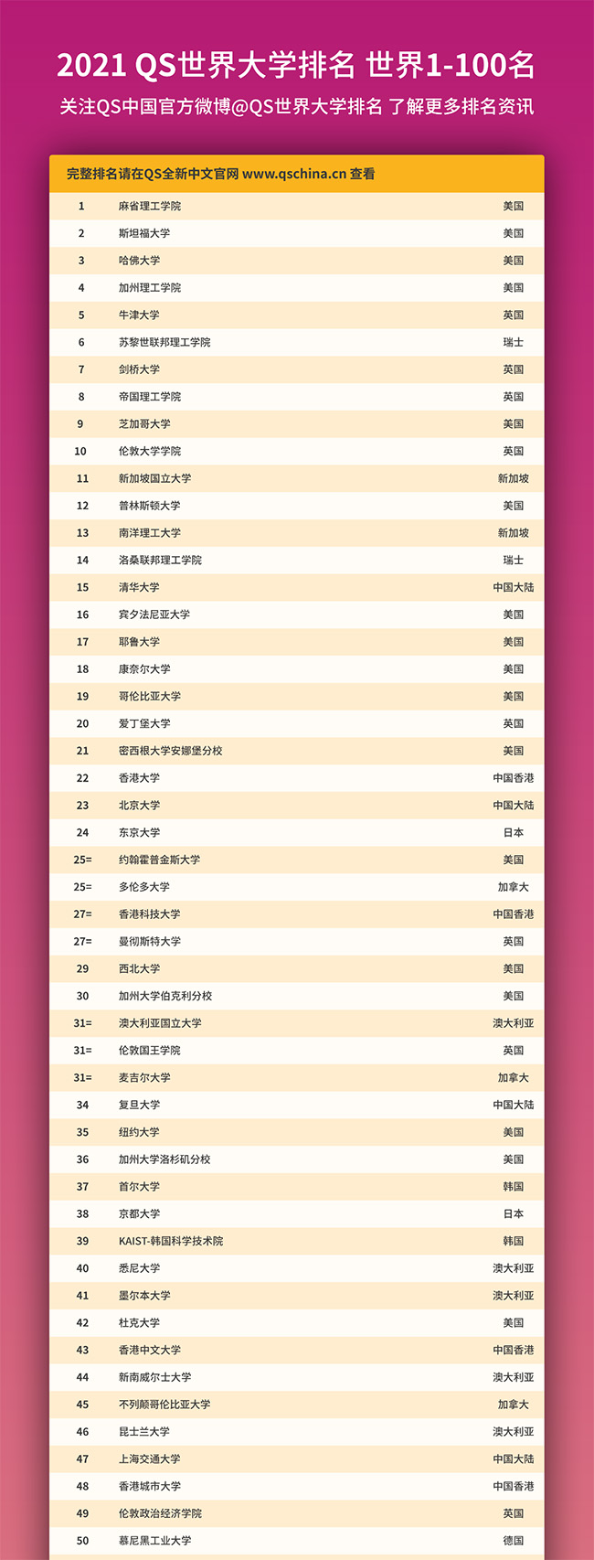 2021年QS世界大學(xué)前100名大學(xué)排名榜單