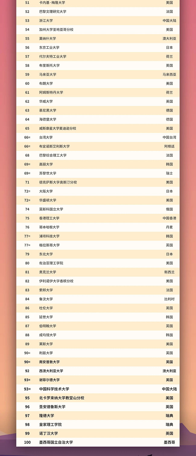2021年QS世界大學(xué)前100名大學(xué)排名榜單