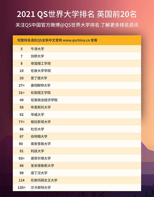 2021年QS世界大學排名發布，英國前20名大學排名