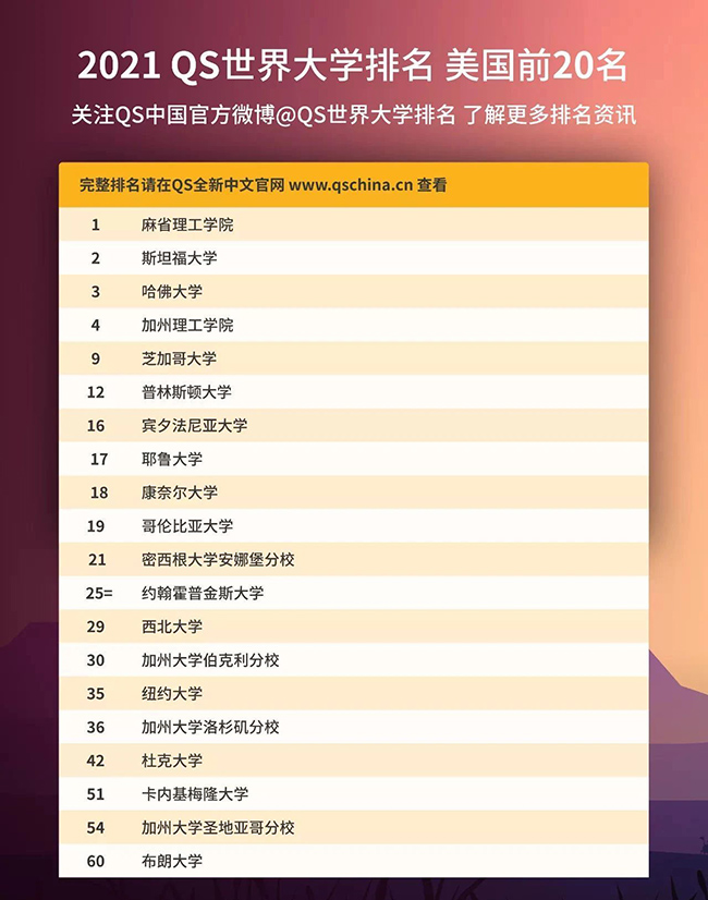 2021年QS世界大學排名發布，美國前20名大學排名