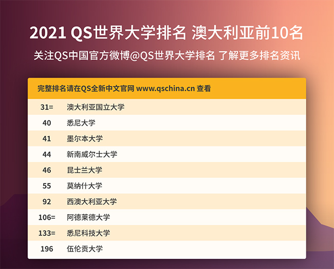 2021年QS世界大學排名發布，澳大利亞前10名大學排名