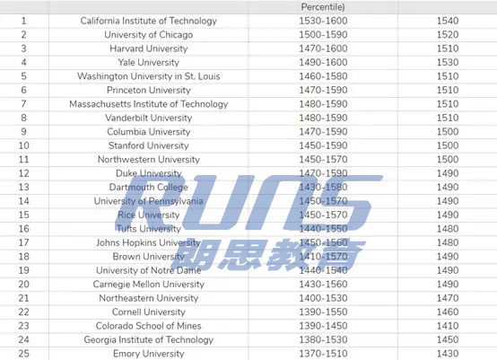 美國(guó)部分大學(xué)SAT分?jǐn)?shù)錄取區(qū)間