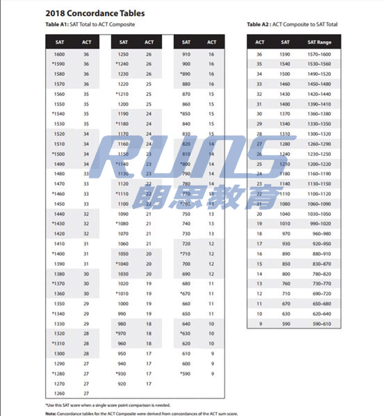 ACT考試成績(jī)換成SAT成績(jī)表