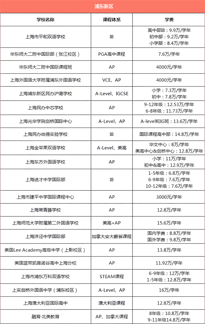 上海浦東新區(qū)所有國際學(xué)校學(xué)費匯總1