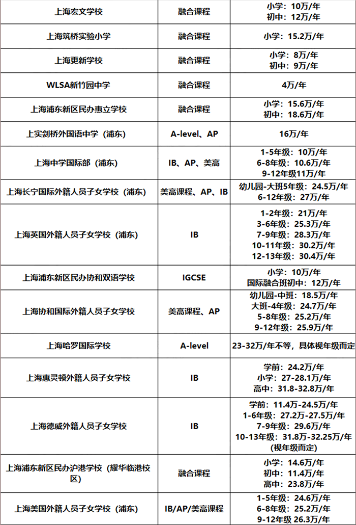 上海浦東新區(qū)所有國際學(xué)校學(xué)費匯總2