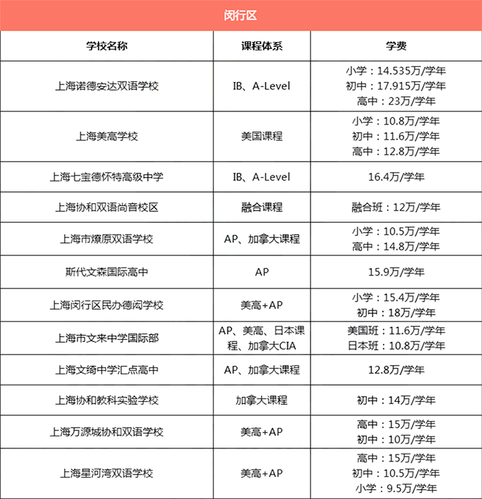 上海閔行區(qū)所有國際學(xué)校學(xué)費匯總