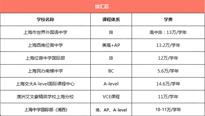 上海徐匯區(qū)所有國際學(xué)校學(xué)費匯總