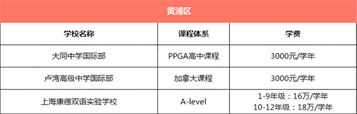 上海黃浦區(qū)所有國際學(xué)校學(xué)費匯總
