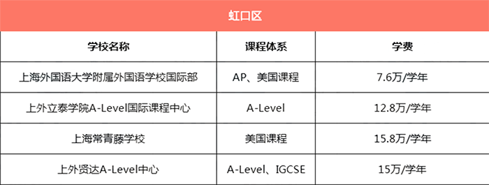 上海虹口區(qū)所有國際學(xué)校學(xué)費匯總