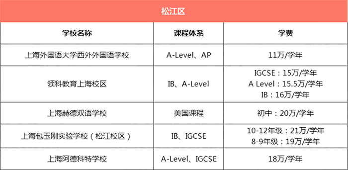 上海松江區(qū)所有國際學(xué)校學(xué)費匯總