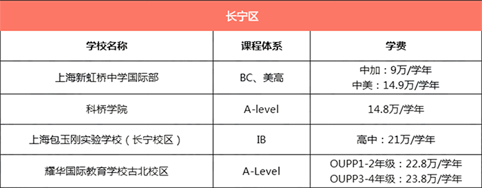 上海長寧區(qū)所有國際學(xué)校學(xué)費匯總