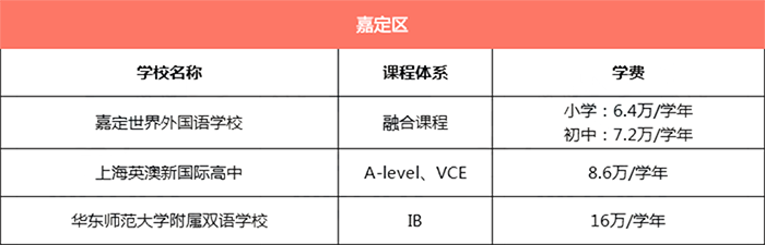 上海嘉定區(qū)所有國際學(xué)校學(xué)費匯總