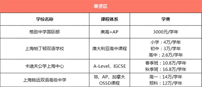 上海奉賢區(qū)所有國際學(xué)校學(xué)費匯總