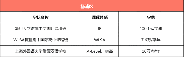 上海楊浦區(qū)所有國際學(xué)校學(xué)費匯總
