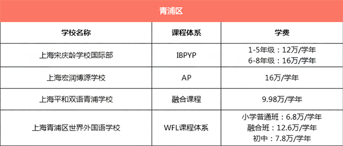 上海青浦區(qū)所有國際學(xué)校學(xué)費匯總
