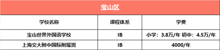 上海寶山區(qū)所有國際學(xué)校學(xué)費匯總