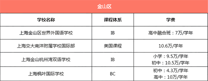 上海金山區(qū)所有國際學(xué)校學(xué)費匯總