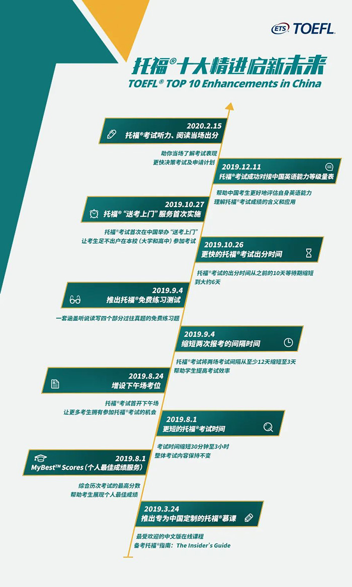 2020年10~12月托?？荚嚂r間及考位信息