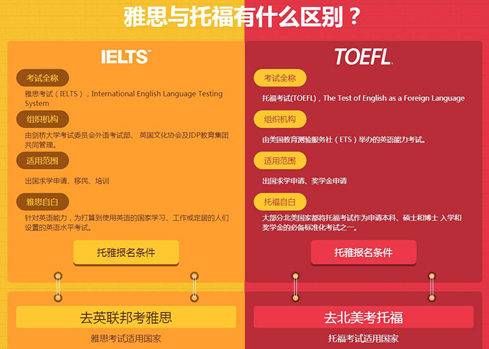 雅思與托福考試之間的區(qū)別，如何選擇