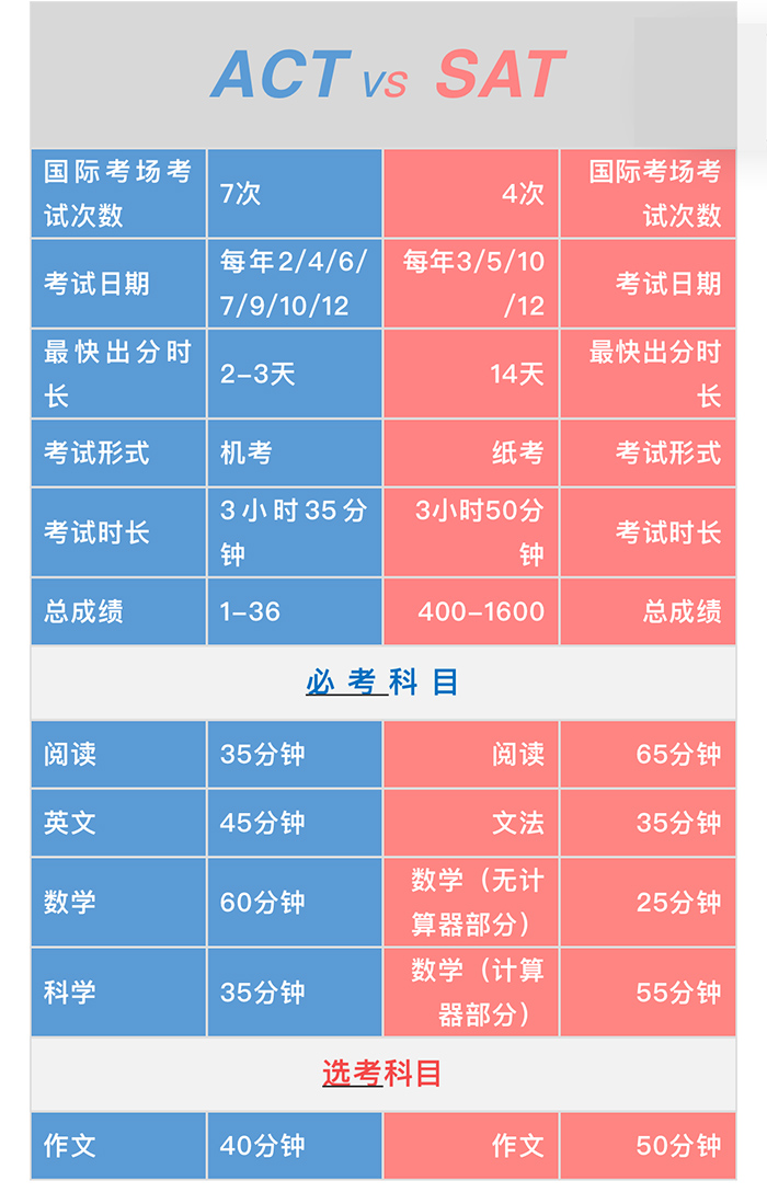 ACT考試與SAT考試之間的區(qū)別