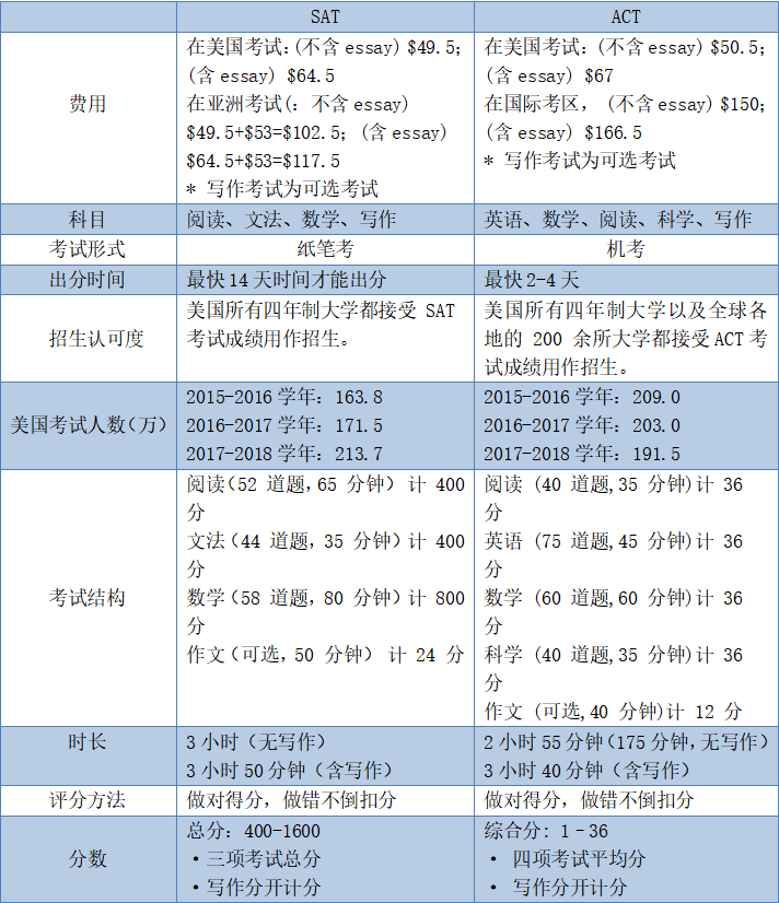 SAT與ACT考試區別對比，你更適合考哪個？