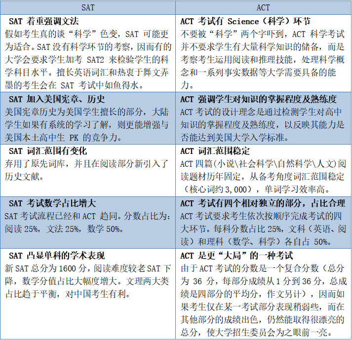 SAT與ACT考試區別對比，你更適合考哪個？