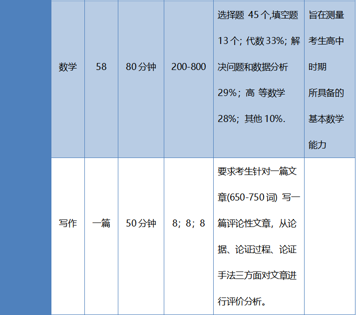 SAT與ACT考試區別對比，你更適合考哪個？