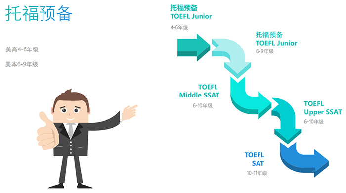 托福預備班學習階段及適合對象