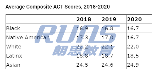 2020年ACT考試平均分，十年來最差成績