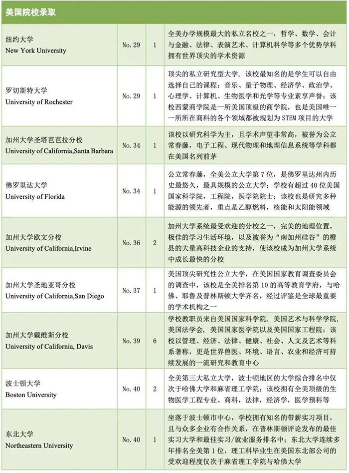 浙江省富陽中學(xué)國際部世界名校錄取榜