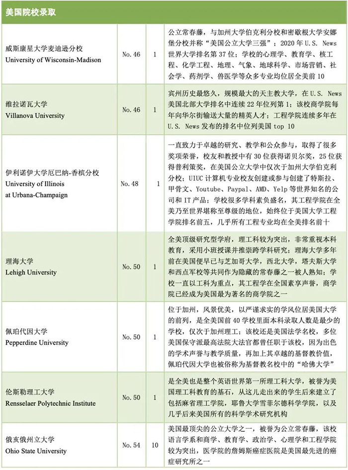 浙江省富陽中學(xué)國際部世界名校錄取榜