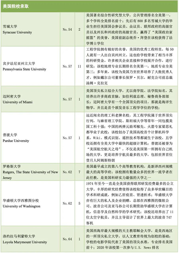 浙江省富陽中學(xué)國際部世界名校錄取榜