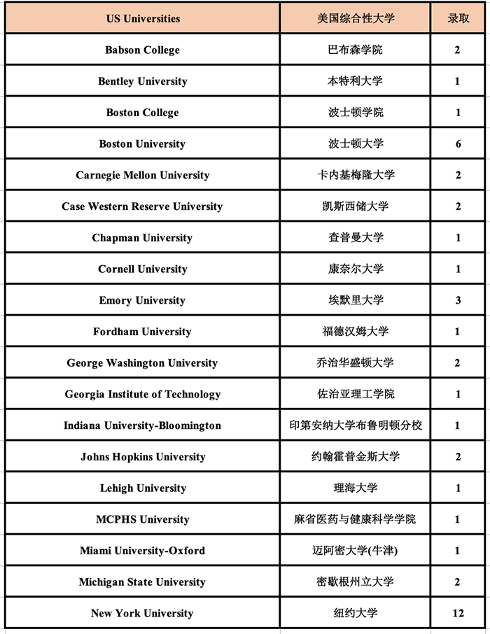 杭州外國語學(xué)校劍橋高中世界名校錄取榜