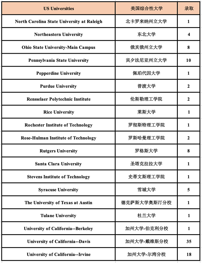 杭州外國語學(xué)校劍橋高中世界名校錄取榜