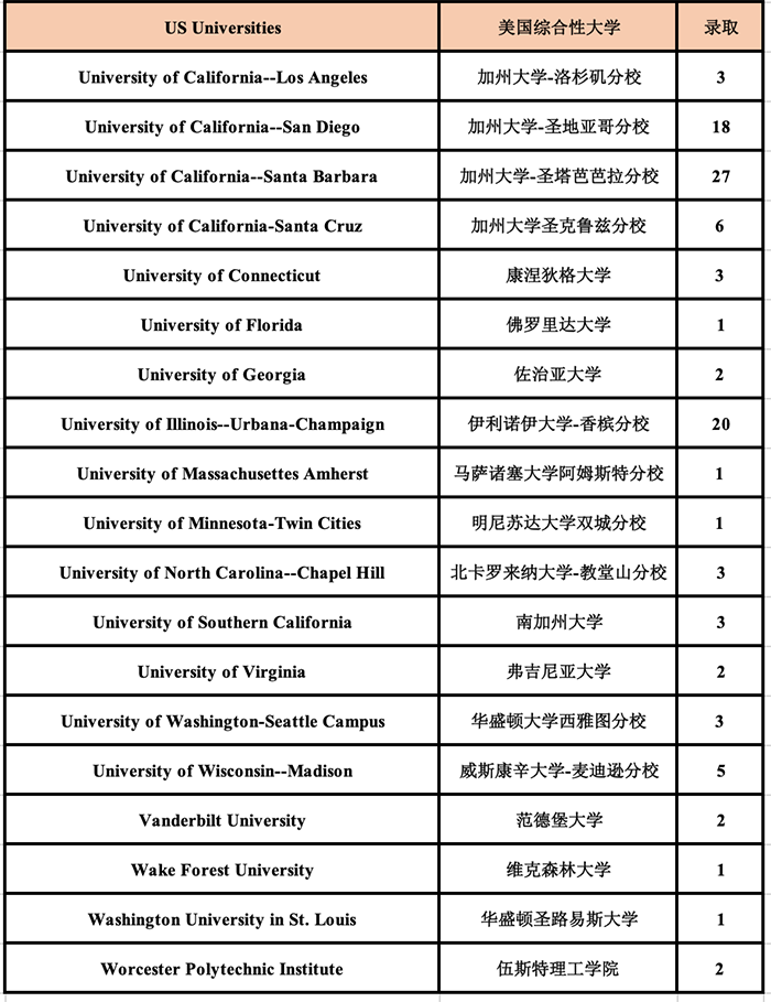 杭州外國語學(xué)校劍橋高中世界名校錄取榜
