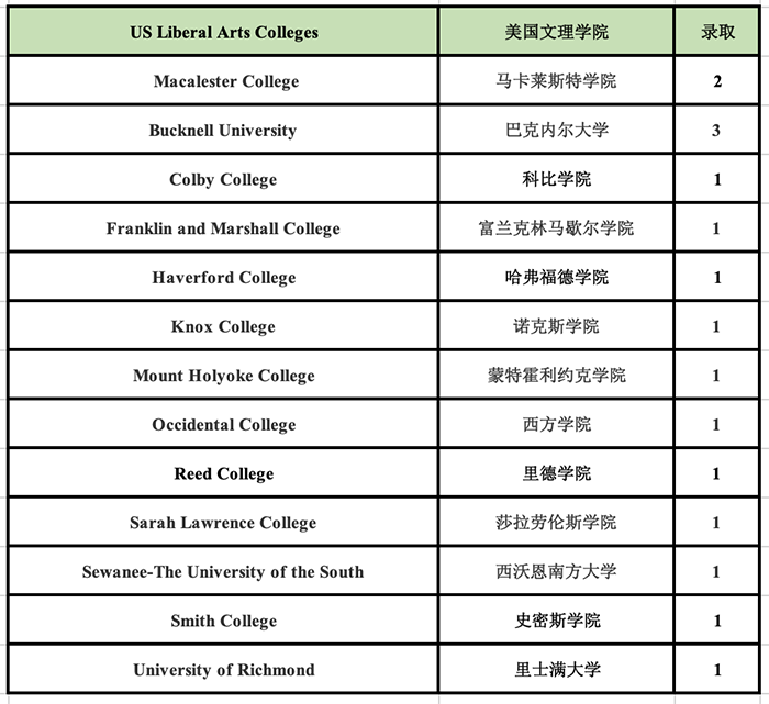 杭州外國語學(xué)校劍橋高中世界名校錄取榜