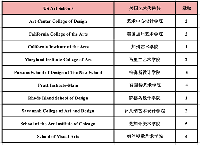 杭州外國語學(xué)校劍橋高中世界名校錄取榜