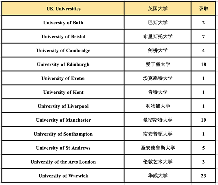 杭州外國語學(xué)校劍橋高中世界名校錄取榜