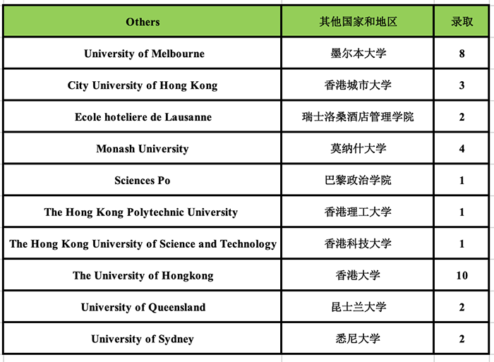 杭州外國語學(xué)校劍橋高中世界名校錄取榜