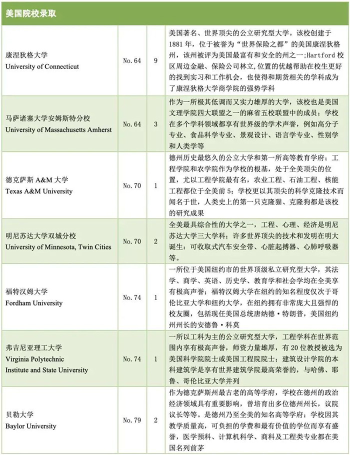 浙江省富陽中學(xué)國際部世界名校錄取榜