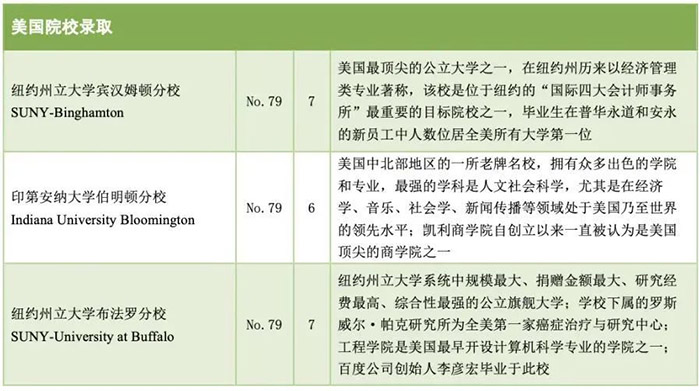 浙江省富陽中學(xué)國際部世界名校錄取榜
