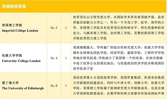 浙江省富陽中學(xué)國際部世界名校錄取榜