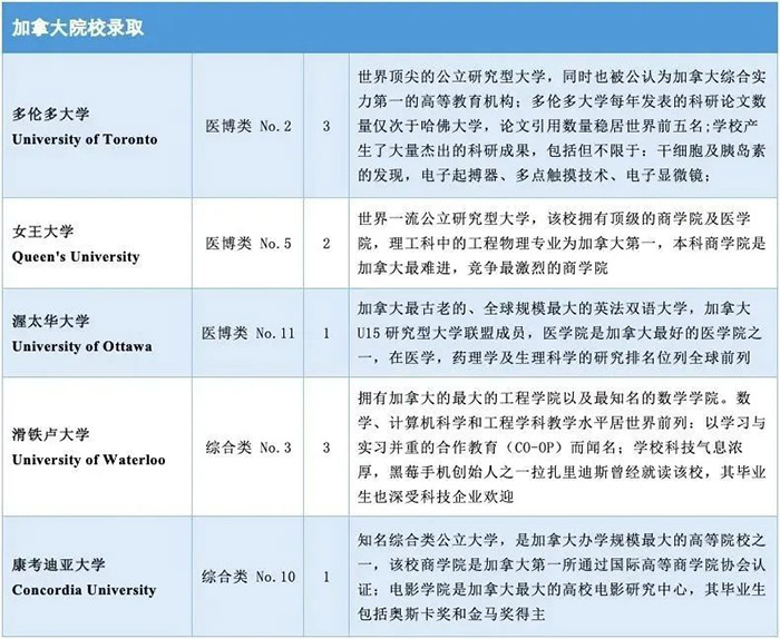 浙江省富陽中學(xué)國際部世界名校錄取榜