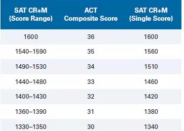 不考SAT能申請美國大學？ACT成績能代替嗎？