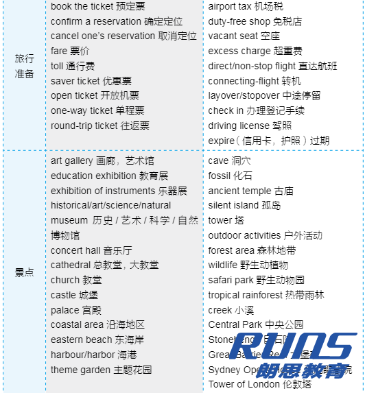 雅思備考如何準備？雅思詞匯量如何提升？